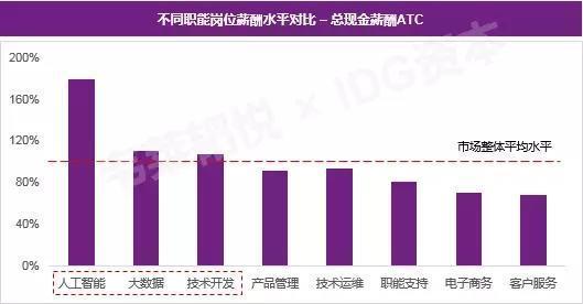 工業互聯網數據服務 躋身2017年十大高薪行業，年底跳槽新機遇